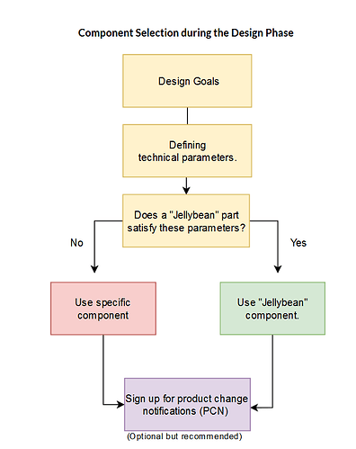 Component Selection Workflow