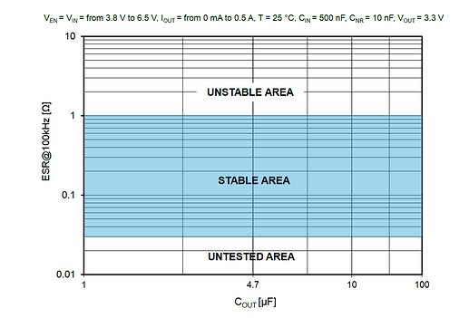 Stable Area Graph
