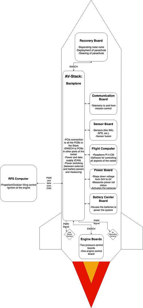 HERMES Bi-Liquid Rocket Avionics System - University Teams - AISLER ...