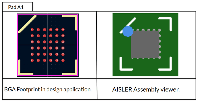 Detecting the orientation of a BGA footprint on a circuit board using the pad A1.