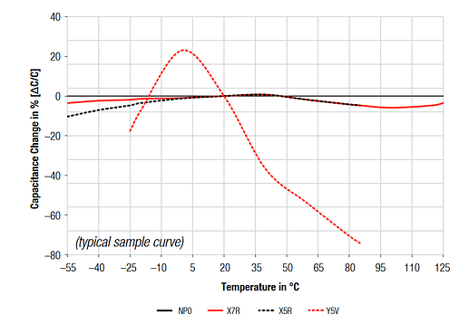 Change in Capacitance by Temperature